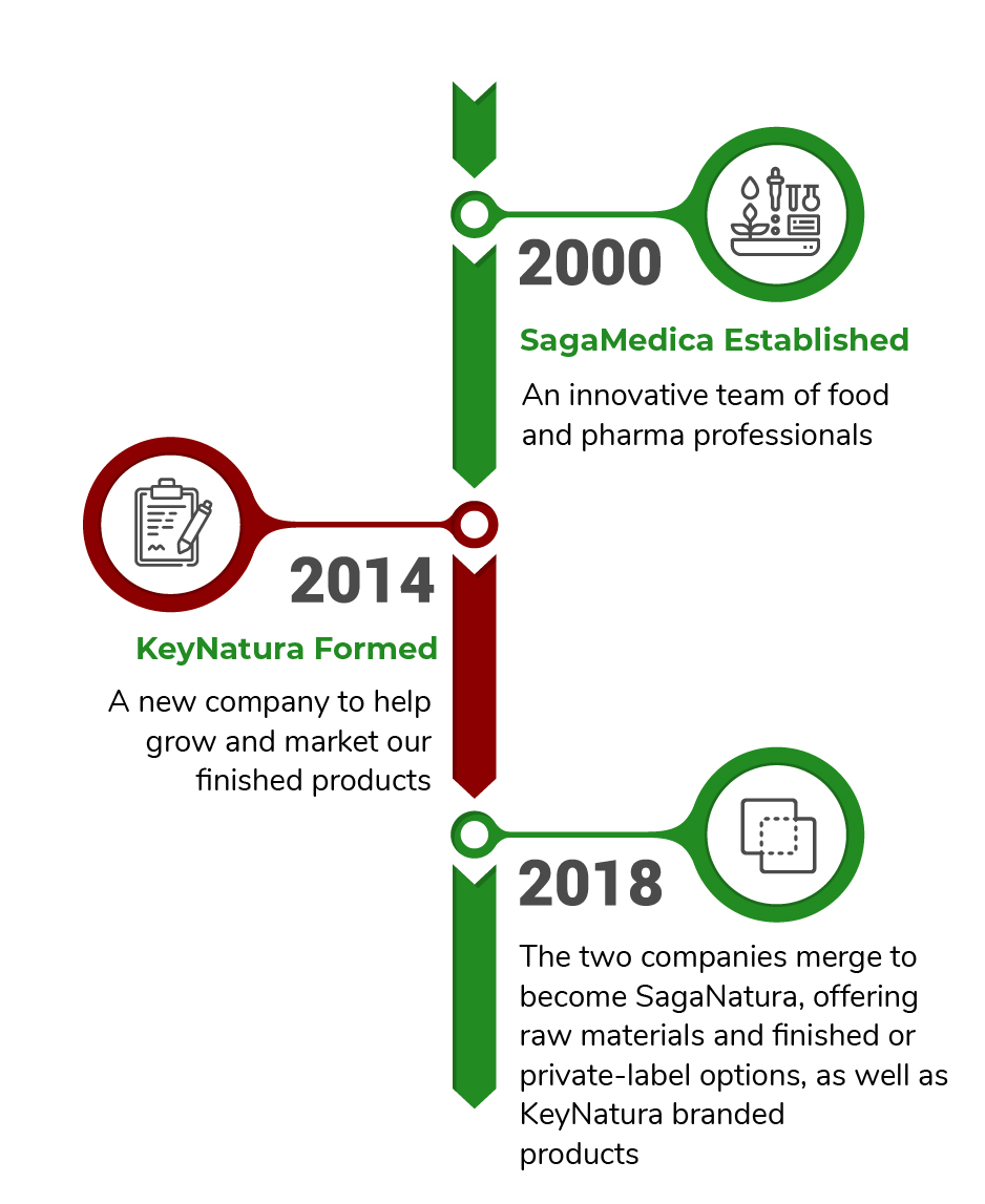 Our Story Saga Natura